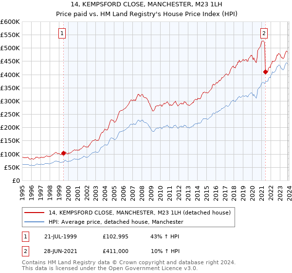 14, KEMPSFORD CLOSE, MANCHESTER, M23 1LH: Price paid vs HM Land Registry's House Price Index
