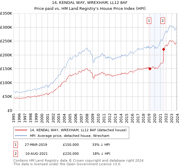 14, KENDAL WAY, WREXHAM, LL12 8AF: Price paid vs HM Land Registry's House Price Index