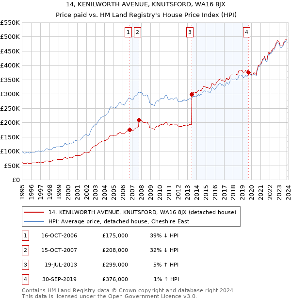 14, KENILWORTH AVENUE, KNUTSFORD, WA16 8JX: Price paid vs HM Land Registry's House Price Index