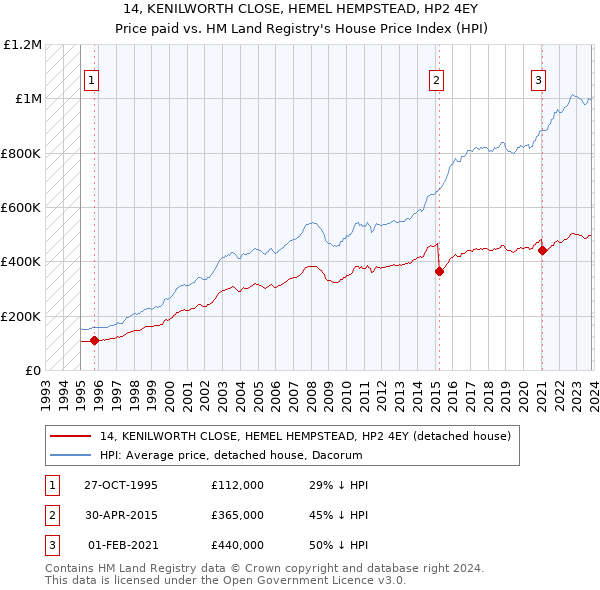 14, KENILWORTH CLOSE, HEMEL HEMPSTEAD, HP2 4EY: Price paid vs HM Land Registry's House Price Index