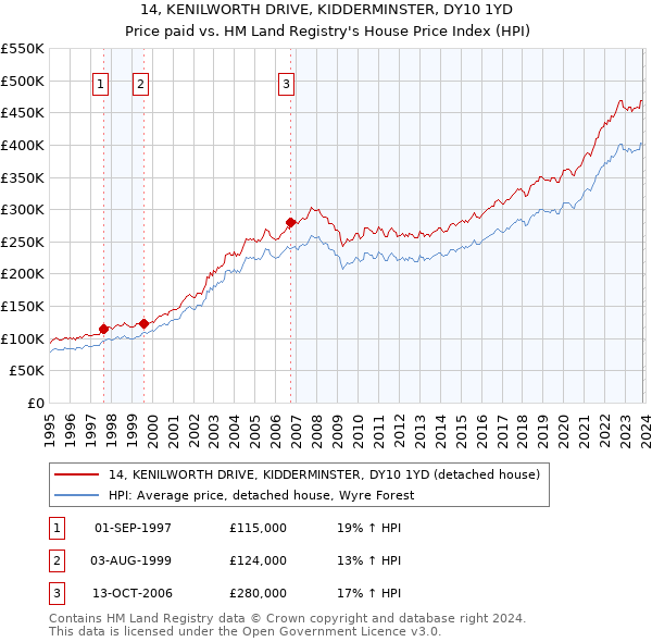 14, KENILWORTH DRIVE, KIDDERMINSTER, DY10 1YD: Price paid vs HM Land Registry's House Price Index