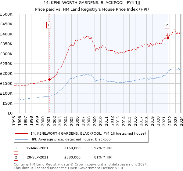 14, KENILWORTH GARDENS, BLACKPOOL, FY4 1JJ: Price paid vs HM Land Registry's House Price Index