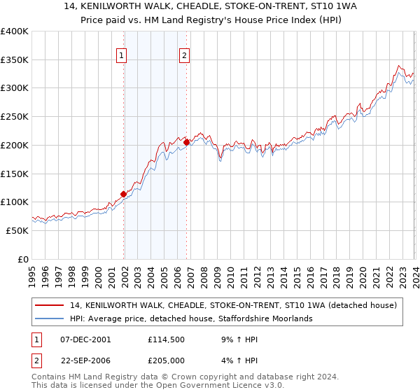 14, KENILWORTH WALK, CHEADLE, STOKE-ON-TRENT, ST10 1WA: Price paid vs HM Land Registry's House Price Index