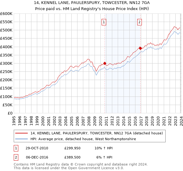14, KENNEL LANE, PAULERSPURY, TOWCESTER, NN12 7GA: Price paid vs HM Land Registry's House Price Index