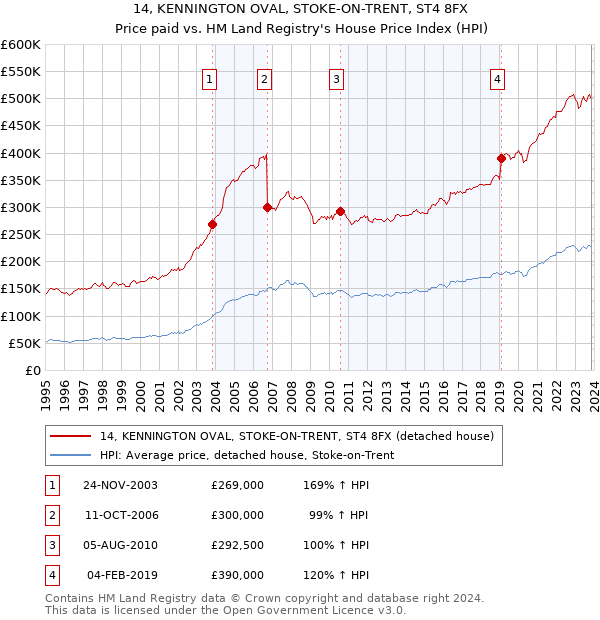 14, KENNINGTON OVAL, STOKE-ON-TRENT, ST4 8FX: Price paid vs HM Land Registry's House Price Index