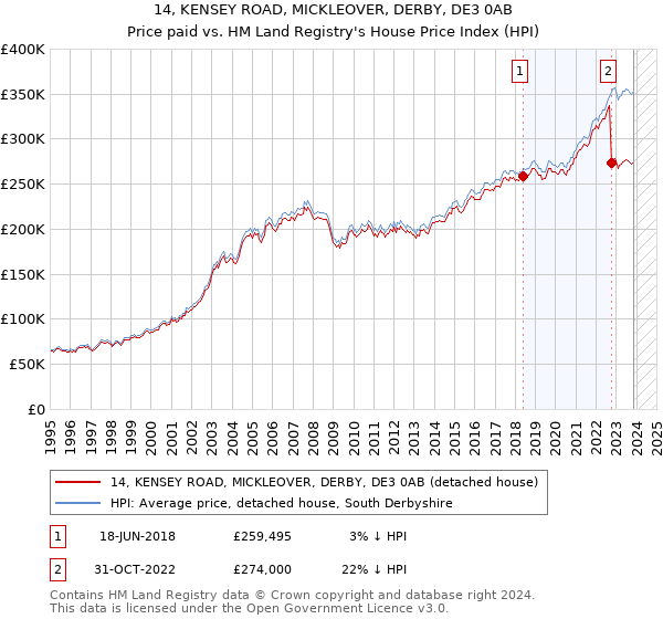14, KENSEY ROAD, MICKLEOVER, DERBY, DE3 0AB: Price paid vs HM Land Registry's House Price Index