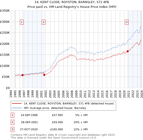 14, KENT CLOSE, ROYSTON, BARNSLEY, S71 4FB: Price paid vs HM Land Registry's House Price Index