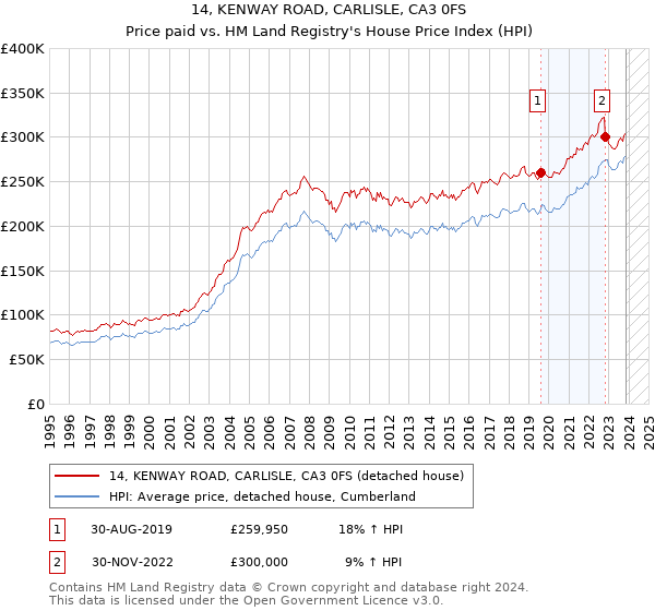 14, KENWAY ROAD, CARLISLE, CA3 0FS: Price paid vs HM Land Registry's House Price Index