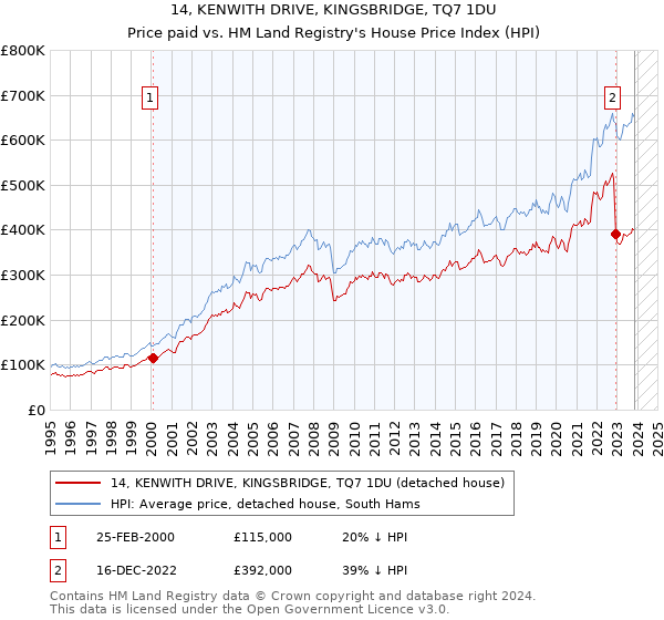 14, KENWITH DRIVE, KINGSBRIDGE, TQ7 1DU: Price paid vs HM Land Registry's House Price Index
