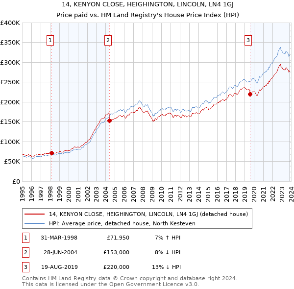 14, KENYON CLOSE, HEIGHINGTON, LINCOLN, LN4 1GJ: Price paid vs HM Land Registry's House Price Index