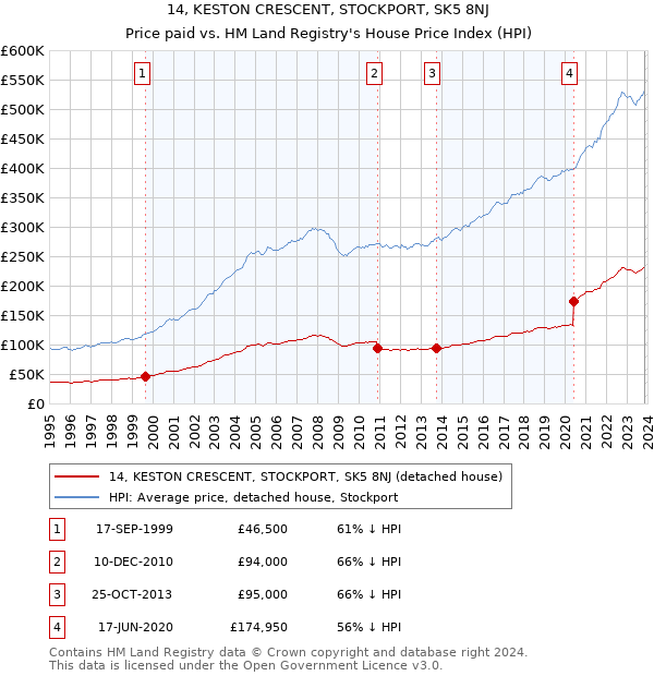 14, KESTON CRESCENT, STOCKPORT, SK5 8NJ: Price paid vs HM Land Registry's House Price Index