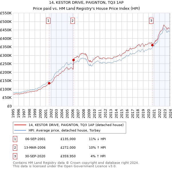 14, KESTOR DRIVE, PAIGNTON, TQ3 1AP: Price paid vs HM Land Registry's House Price Index