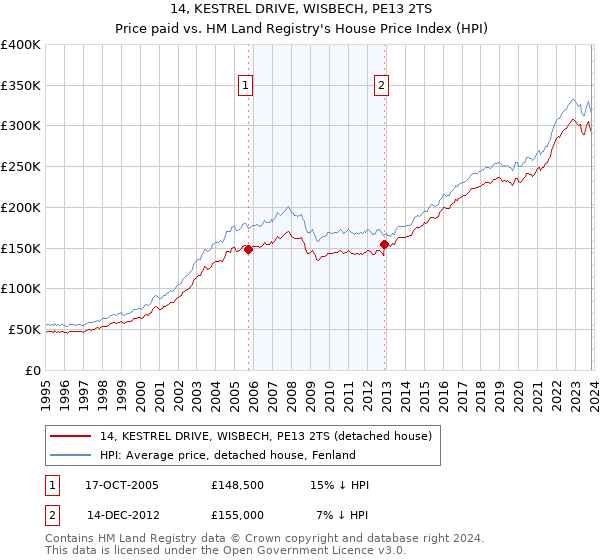 14, KESTREL DRIVE, WISBECH, PE13 2TS: Price paid vs HM Land Registry's House Price Index