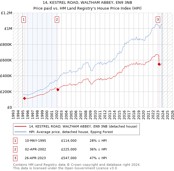 14, KESTREL ROAD, WALTHAM ABBEY, EN9 3NB: Price paid vs HM Land Registry's House Price Index