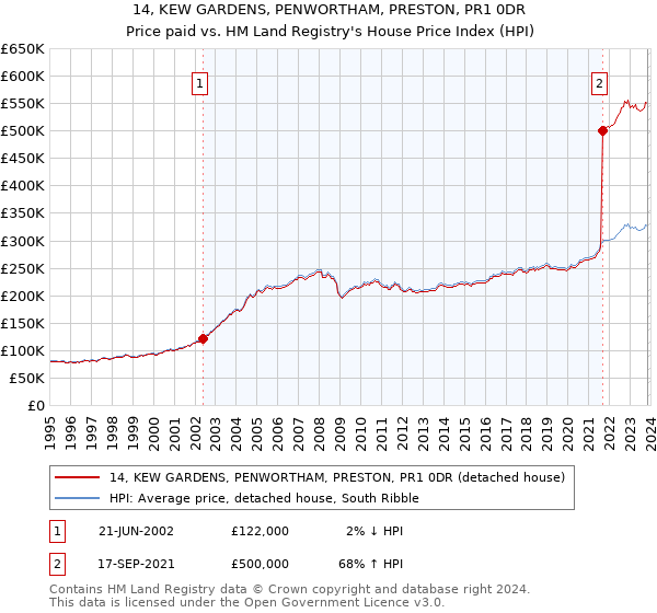 14, KEW GARDENS, PENWORTHAM, PRESTON, PR1 0DR: Price paid vs HM Land Registry's House Price Index