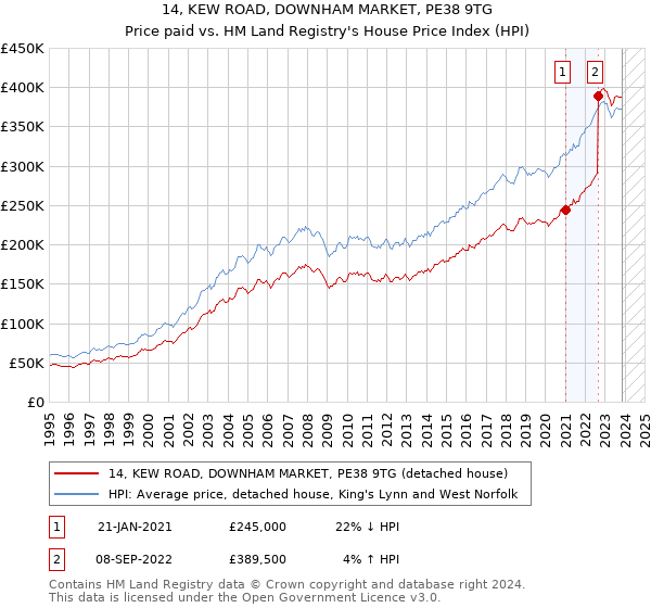 14, KEW ROAD, DOWNHAM MARKET, PE38 9TG: Price paid vs HM Land Registry's House Price Index