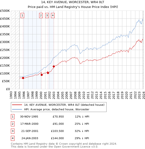 14, KEY AVENUE, WORCESTER, WR4 0LT: Price paid vs HM Land Registry's House Price Index