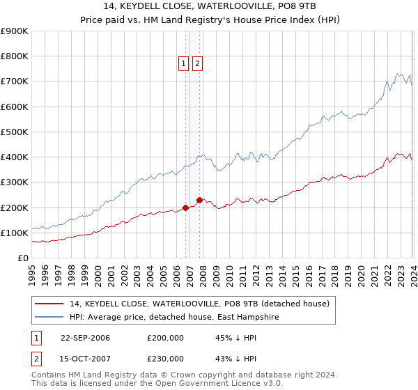 14, KEYDELL CLOSE, WATERLOOVILLE, PO8 9TB: Price paid vs HM Land Registry's House Price Index