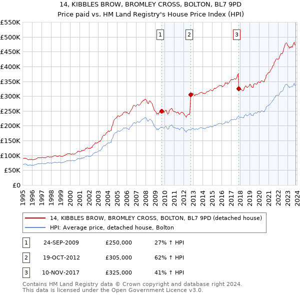 14, KIBBLES BROW, BROMLEY CROSS, BOLTON, BL7 9PD: Price paid vs HM Land Registry's House Price Index