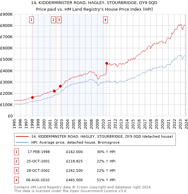 14, KIDDERMINSTER ROAD, HAGLEY, STOURBRIDGE, DY9 0QD: Price paid vs HM Land Registry's House Price Index