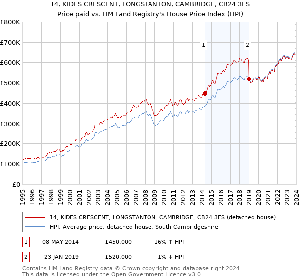 14, KIDES CRESCENT, LONGSTANTON, CAMBRIDGE, CB24 3ES: Price paid vs HM Land Registry's House Price Index