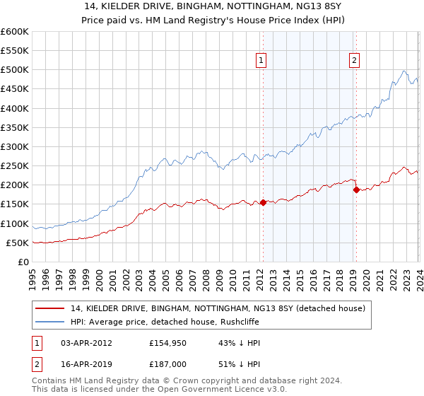 14, KIELDER DRIVE, BINGHAM, NOTTINGHAM, NG13 8SY: Price paid vs HM Land Registry's House Price Index
