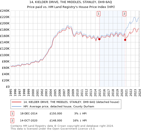 14, KIELDER DRIVE, THE MIDDLES, STANLEY, DH9 6AQ: Price paid vs HM Land Registry's House Price Index