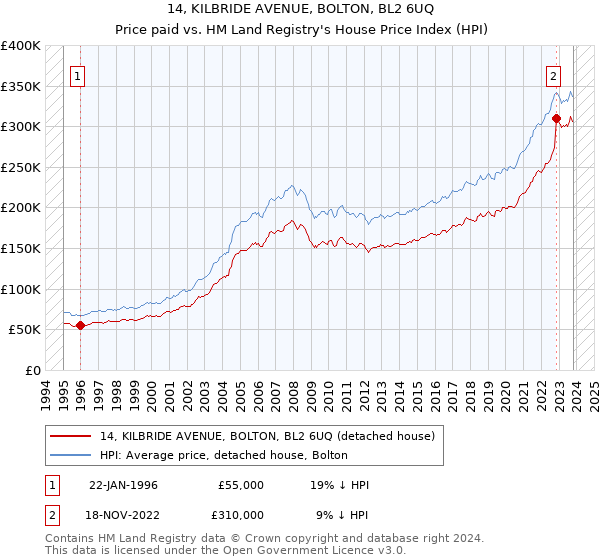 14, KILBRIDE AVENUE, BOLTON, BL2 6UQ: Price paid vs HM Land Registry's House Price Index