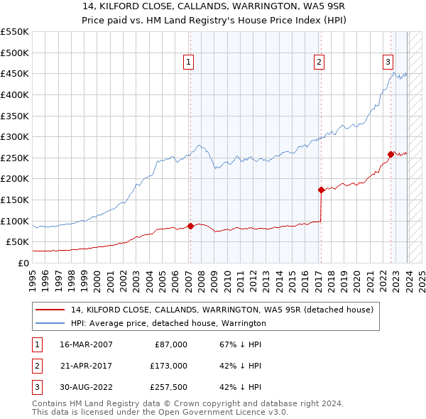 14, KILFORD CLOSE, CALLANDS, WARRINGTON, WA5 9SR: Price paid vs HM Land Registry's House Price Index