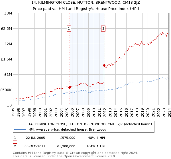 14, KILMINGTON CLOSE, HUTTON, BRENTWOOD, CM13 2JZ: Price paid vs HM Land Registry's House Price Index