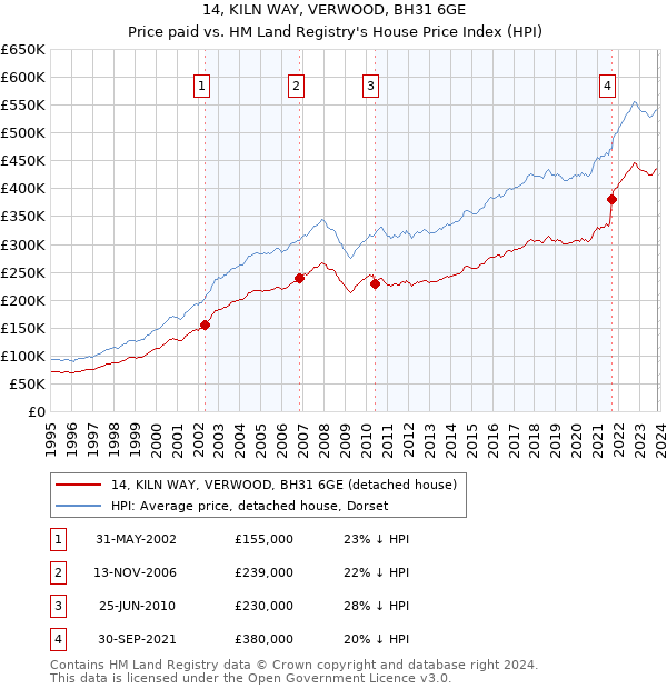 14, KILN WAY, VERWOOD, BH31 6GE: Price paid vs HM Land Registry's House Price Index