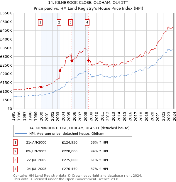 14, KILNBROOK CLOSE, OLDHAM, OL4 5TT: Price paid vs HM Land Registry's House Price Index