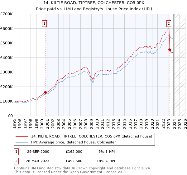 14, KILTIE ROAD, TIPTREE, COLCHESTER, CO5 0PX: Price paid vs HM Land Registry's House Price Index