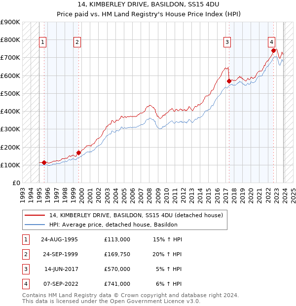 14, KIMBERLEY DRIVE, BASILDON, SS15 4DU: Price paid vs HM Land Registry's House Price Index