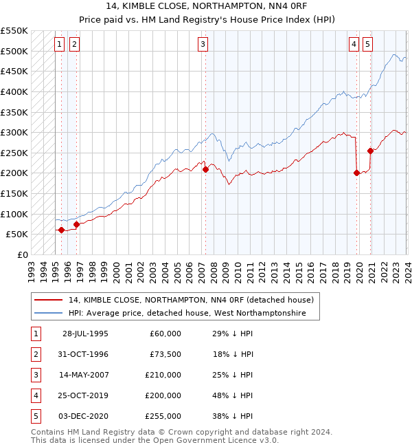 14, KIMBLE CLOSE, NORTHAMPTON, NN4 0RF: Price paid vs HM Land Registry's House Price Index