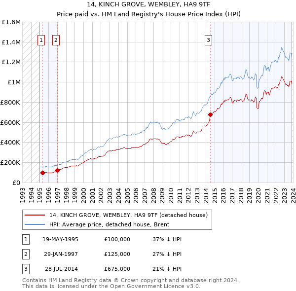 14, KINCH GROVE, WEMBLEY, HA9 9TF: Price paid vs HM Land Registry's House Price Index
