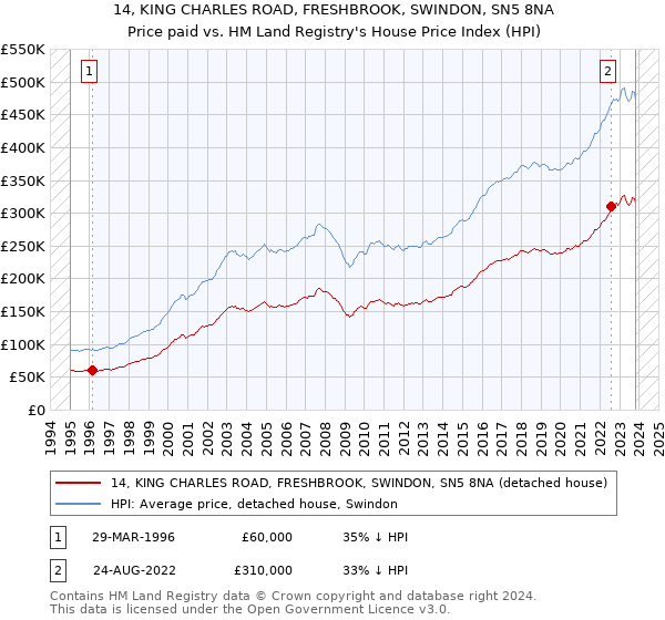 14, KING CHARLES ROAD, FRESHBROOK, SWINDON, SN5 8NA: Price paid vs HM Land Registry's House Price Index
