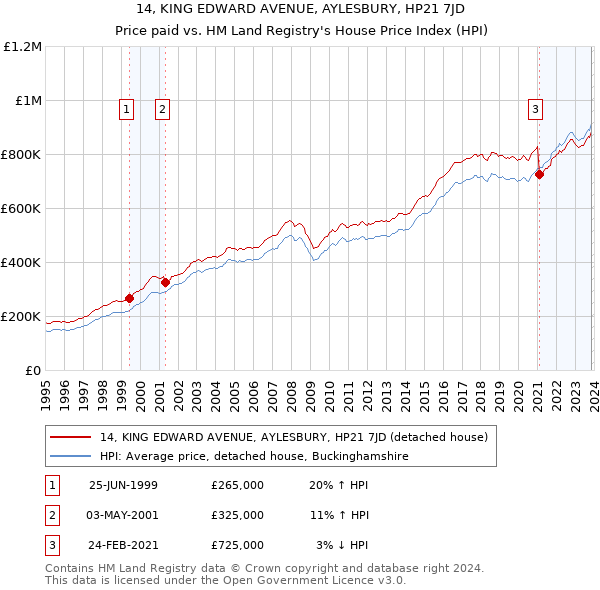 14, KING EDWARD AVENUE, AYLESBURY, HP21 7JD: Price paid vs HM Land Registry's House Price Index
