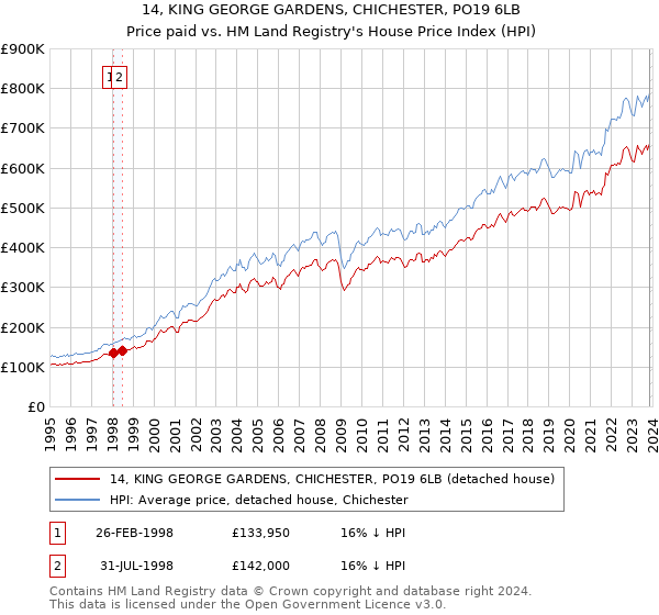 14, KING GEORGE GARDENS, CHICHESTER, PO19 6LB: Price paid vs HM Land Registry's House Price Index