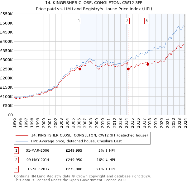 14, KINGFISHER CLOSE, CONGLETON, CW12 3FF: Price paid vs HM Land Registry's House Price Index