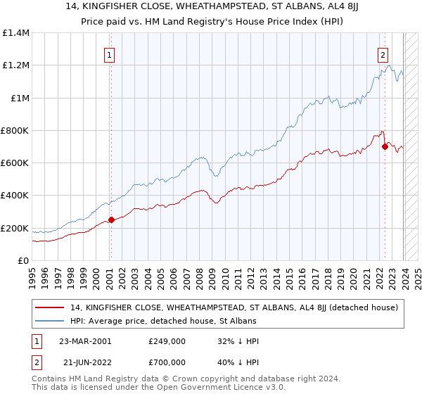 14, KINGFISHER CLOSE, WHEATHAMPSTEAD, ST ALBANS, AL4 8JJ: Price paid vs HM Land Registry's House Price Index