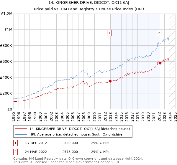 14, KINGFISHER DRIVE, DIDCOT, OX11 6AJ: Price paid vs HM Land Registry's House Price Index
