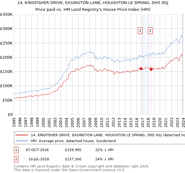 14, KINGFISHER DRIVE, EASINGTON LANE, HOUGHTON LE SPRING, DH5 0GJ: Price paid vs HM Land Registry's House Price Index