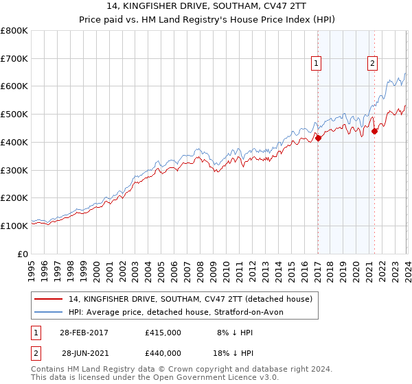 14, KINGFISHER DRIVE, SOUTHAM, CV47 2TT: Price paid vs HM Land Registry's House Price Index