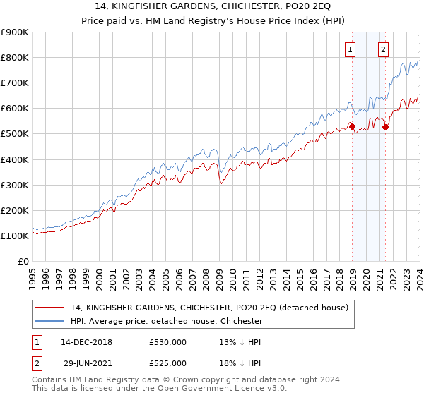 14, KINGFISHER GARDENS, CHICHESTER, PO20 2EQ: Price paid vs HM Land Registry's House Price Index