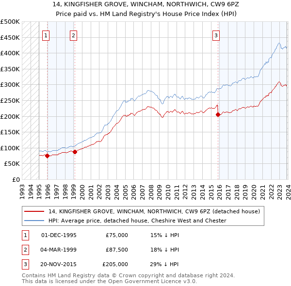 14, KINGFISHER GROVE, WINCHAM, NORTHWICH, CW9 6PZ: Price paid vs HM Land Registry's House Price Index