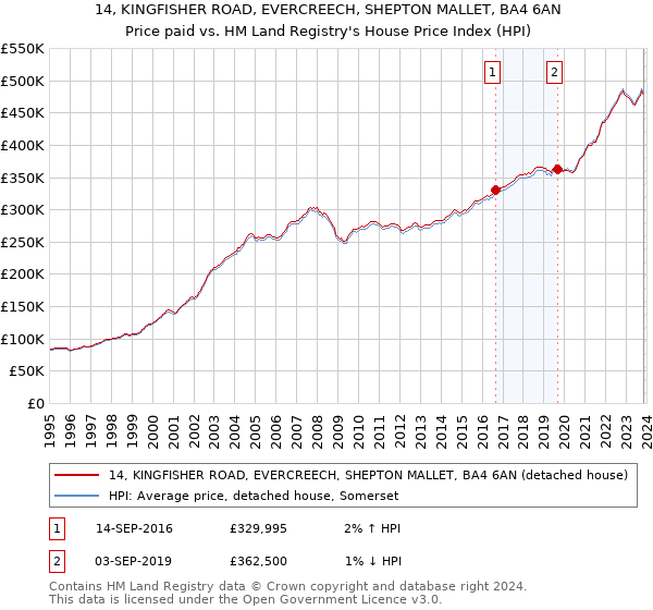 14, KINGFISHER ROAD, EVERCREECH, SHEPTON MALLET, BA4 6AN: Price paid vs HM Land Registry's House Price Index