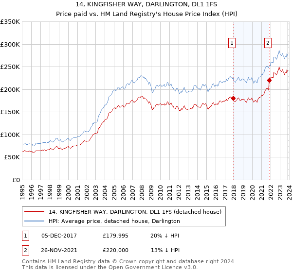 14, KINGFISHER WAY, DARLINGTON, DL1 1FS: Price paid vs HM Land Registry's House Price Index