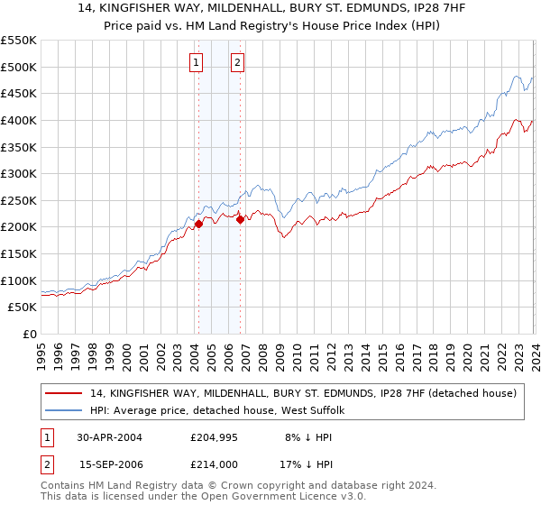 14, KINGFISHER WAY, MILDENHALL, BURY ST. EDMUNDS, IP28 7HF: Price paid vs HM Land Registry's House Price Index