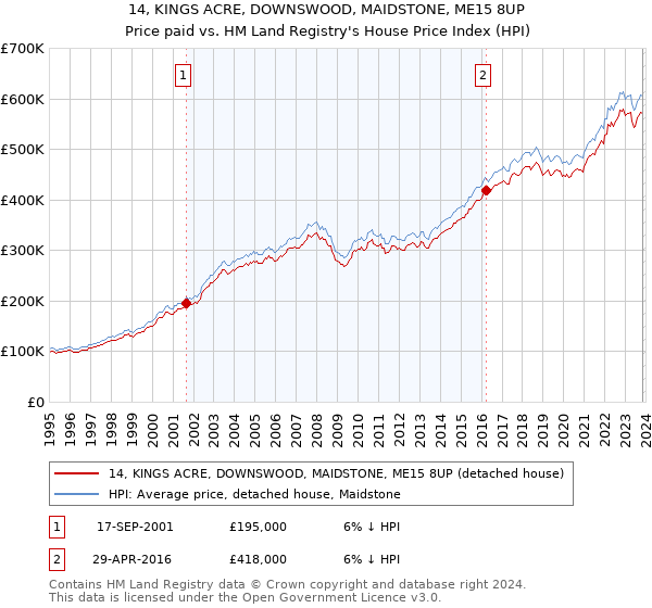 14, KINGS ACRE, DOWNSWOOD, MAIDSTONE, ME15 8UP: Price paid vs HM Land Registry's House Price Index